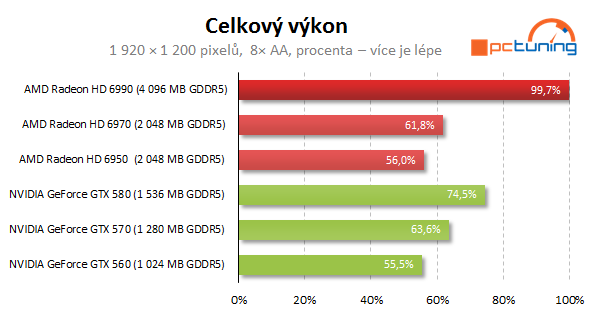 AMD Radeon HD 6990 — dvě jádra a brutální výkon