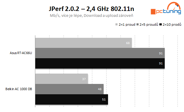 Asus vs. Belkin – Draft 4.0 s rychlostí až 433 Mb/s