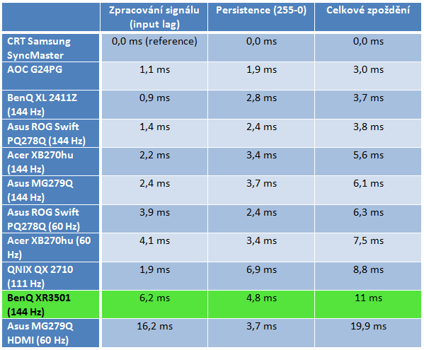 Zakřivený BenQ XR3501 – hráčův splněný sen