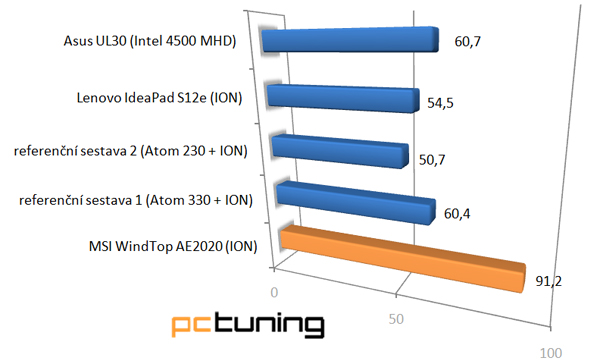 MSI WindTop AE2020 - dotykový vánek či vichřice?