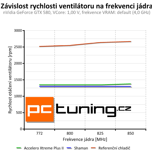 Accelero Xtreme Plus II — slušná evoluce vynikajícího chladiče