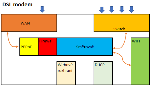 DSL modem