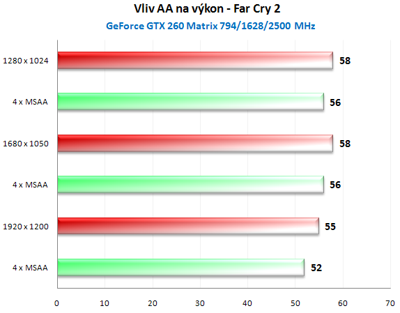 Asus ENGTX260 Matrix - král přetaktování