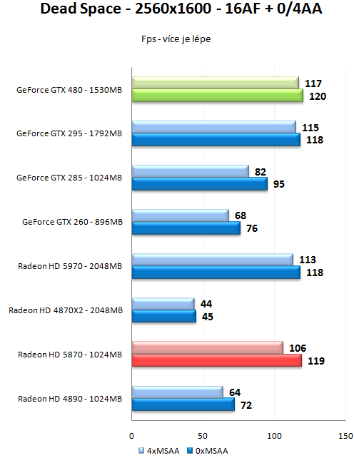 GeForce GTX 470 a GTX 480 - Rozsáhlý test Fermi GF100