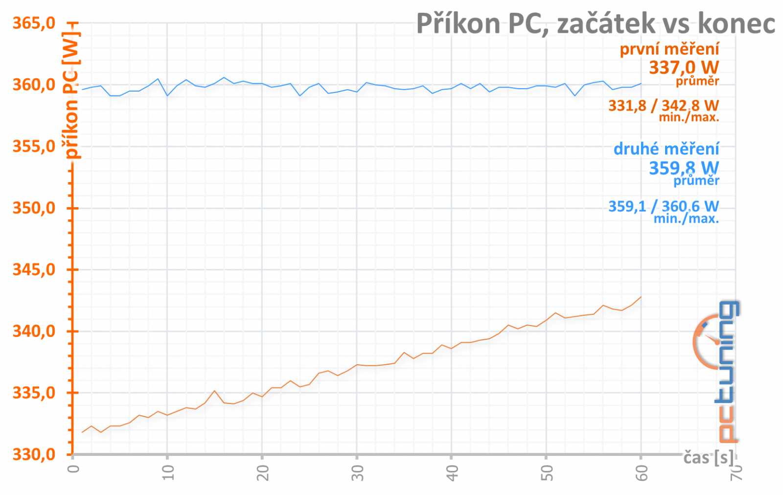 Gigabyte Aorus RX 570: za nejlepším poměrem cena/výkon