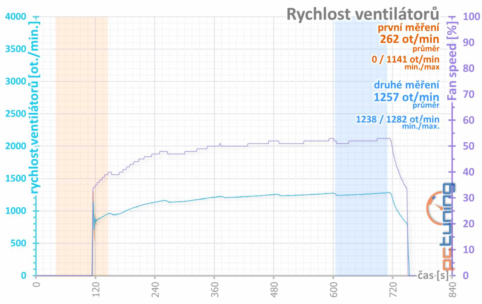 Gainward RTX 2070 a RTX 2080 Super: dva Phantomy v testu