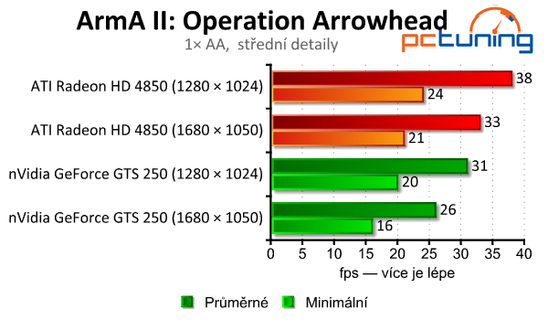 GeForce GTS 250 a Radeon HD 4850 — stačí ješte?