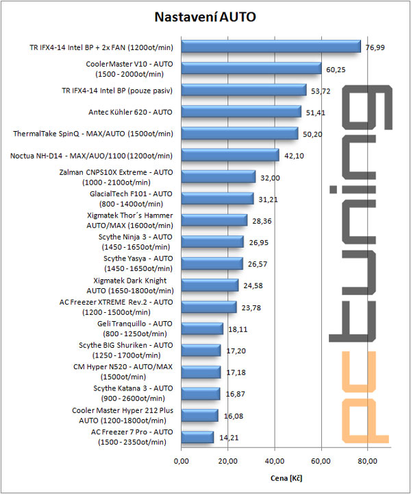 Kompaktní vodník Antec Kühler H2O 620 - vyplatí se?