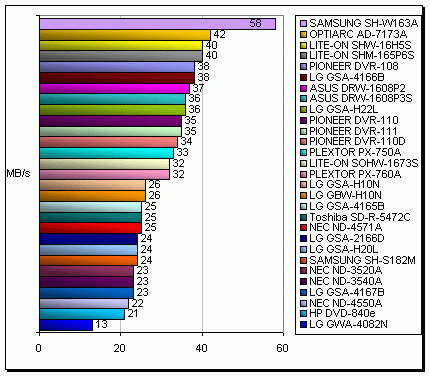 LG GBW-H10N - Blu-ray v akci