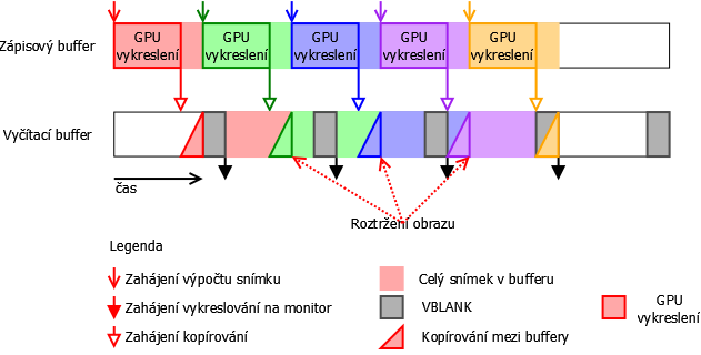 [Double buffering] Toto je ukázka situace, která nastane, pokud V-Sync NENÍ aktivován. Do vyčítacího bufferu se okamžitě po dokončení snímku na GPU tento snímek zkopíruje. Vykreslení pak probíhá z bufferu, kde se během jednoho cyklu mohlo vystřídat i několik snímků.