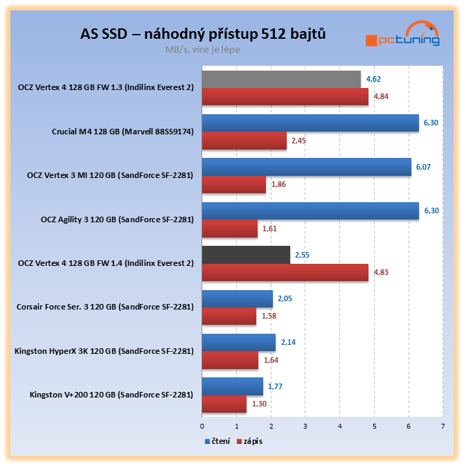 Nejvýkonnější SSD OCZ Vertex 4 – štika s Indilinx Everest 2