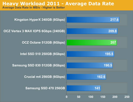 OCZ Octane: SSD s rozhraním SATA 6 Gb/s a vysokým výkonem