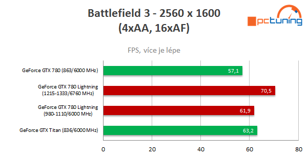 MSI GeForce GTX 780 Lightning – kráska s výkonem Titanu