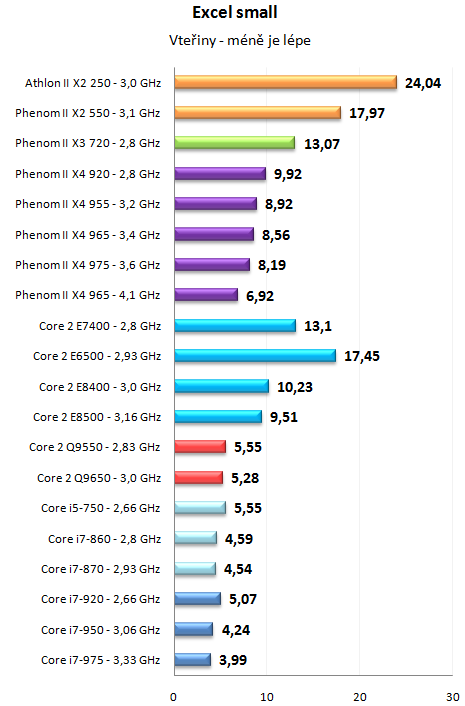 Phenom II X4 965 a 975 Black Edition - AMD zrychluje