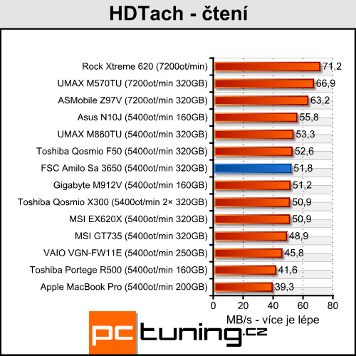 FSC Amilo Sa 3650 - ATI Lasso konečně v akci