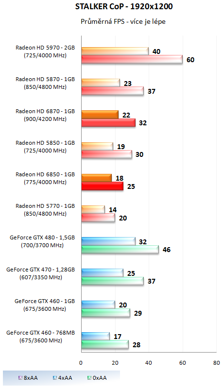 Sapphire Radeon HD 6850 – Král poměru cena výkon?