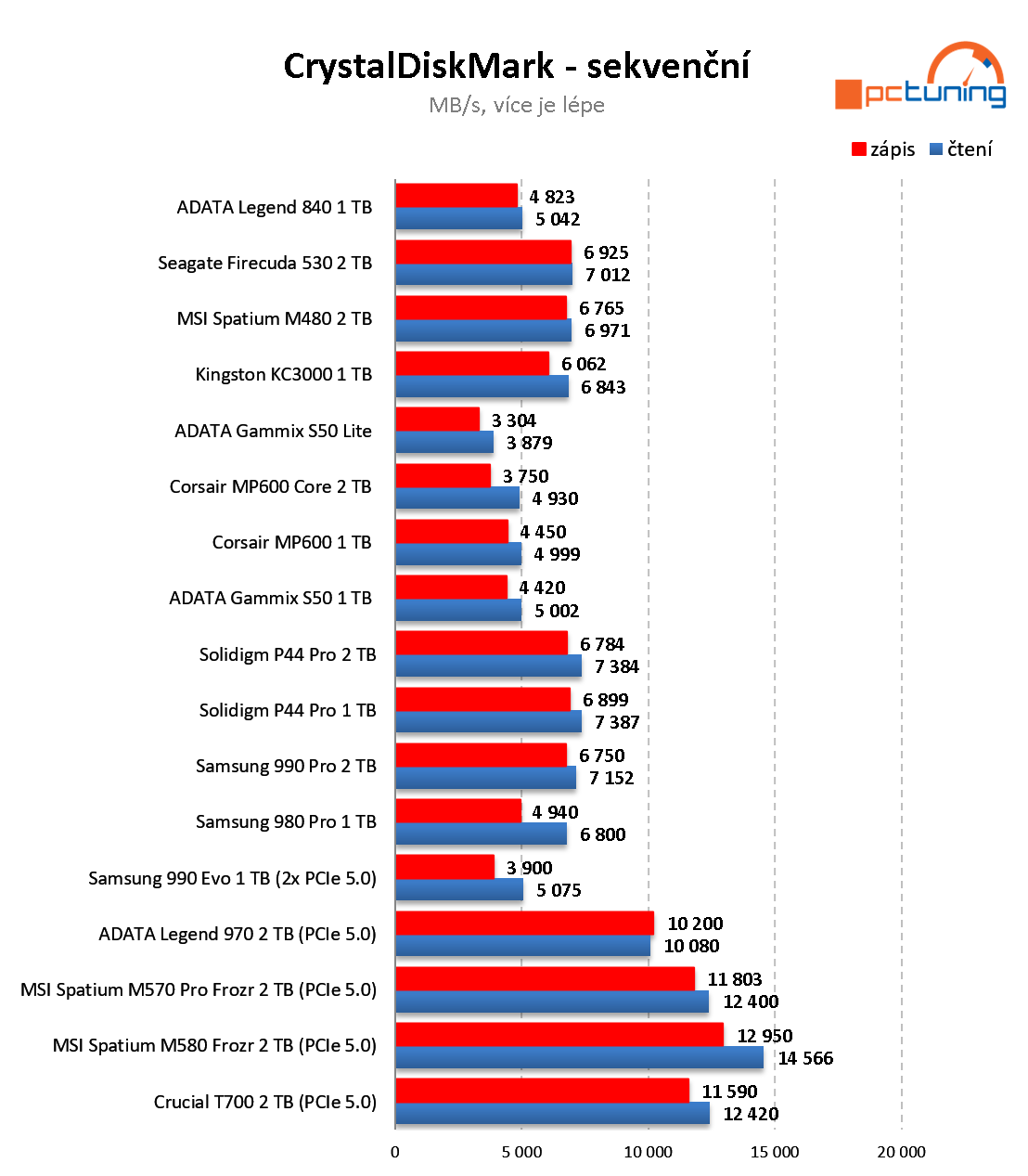 MSI Spatium M580 Frozr: Třetí generace disku NVMe pro PCIe 5.0 