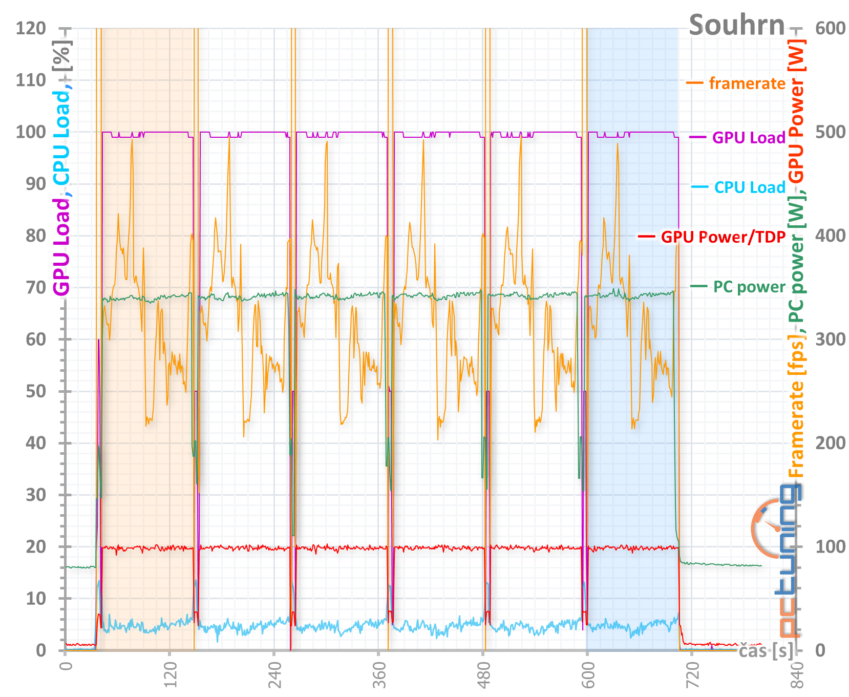 Test Asus TUF Gaming GF RTX 3070 O8G: karta bez chyby