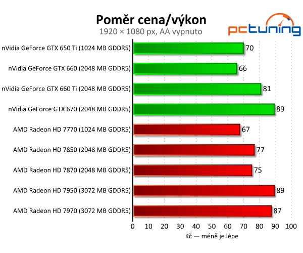 Srovnávací test grafických karet od čtyř do osmi tisíc