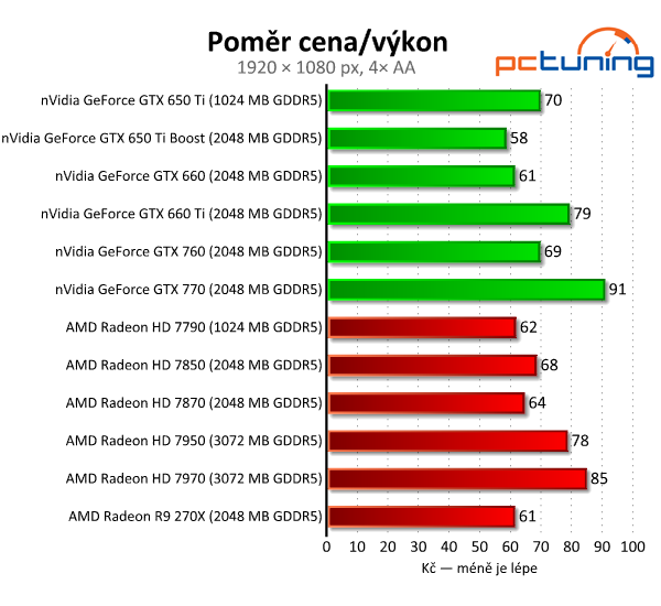 Asus Radeon R9 270X DirectCU II TOP — HD 7870 OC za pět tisíc