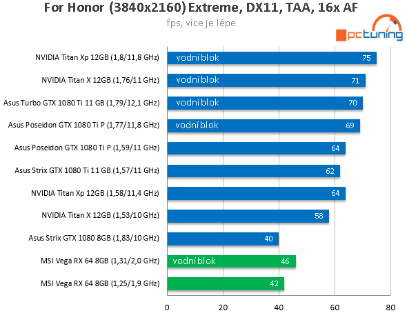 MSI Radeon RX Vega 64 ve 23 (4K) hrách a testech + OC s vodou