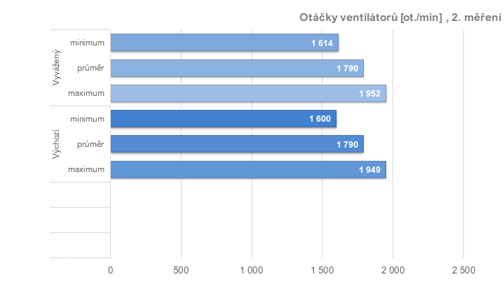 Tuníme RX 6600 XT od Gigabyte: ztišení, taktování, undervolt