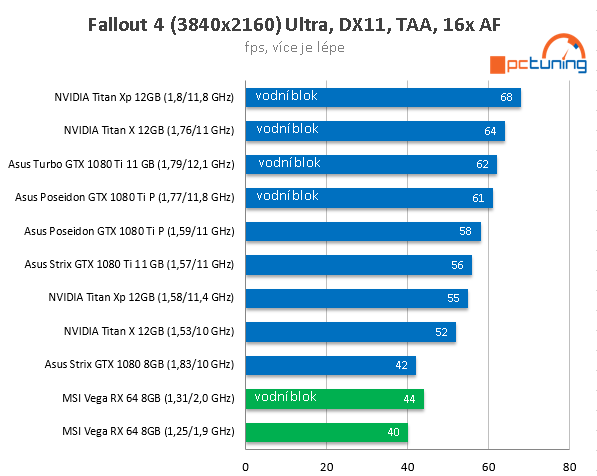 MSI Radeon RX Vega 64 ve 23 (4K) hrách a testech + OC s vodou