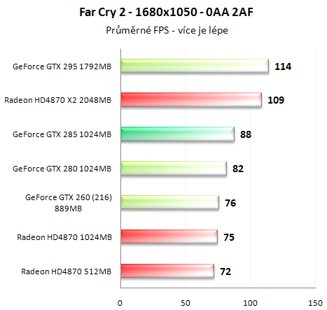 Asus GeForce GTX 285 - Úspornější a výkonnější