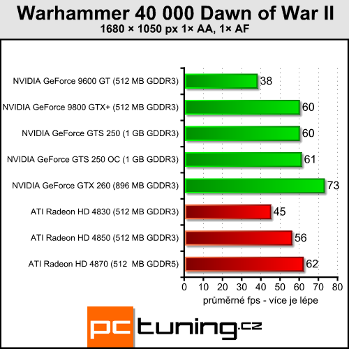 EVGA GeForce GTS 250 - nový soupeř pro HD 4850