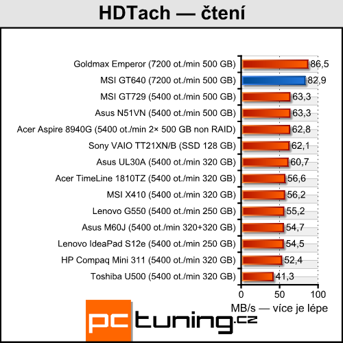 MSI GT640 — Core i7 na práci, GF GTS 250 na hraní