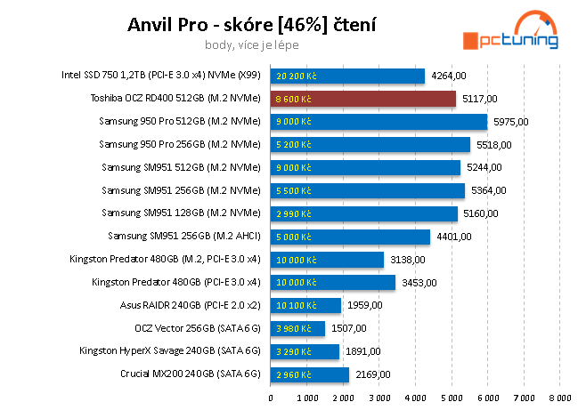 OCZ RD400 512 GB - První M.2 NVMe SSD od Toshiby v testu 