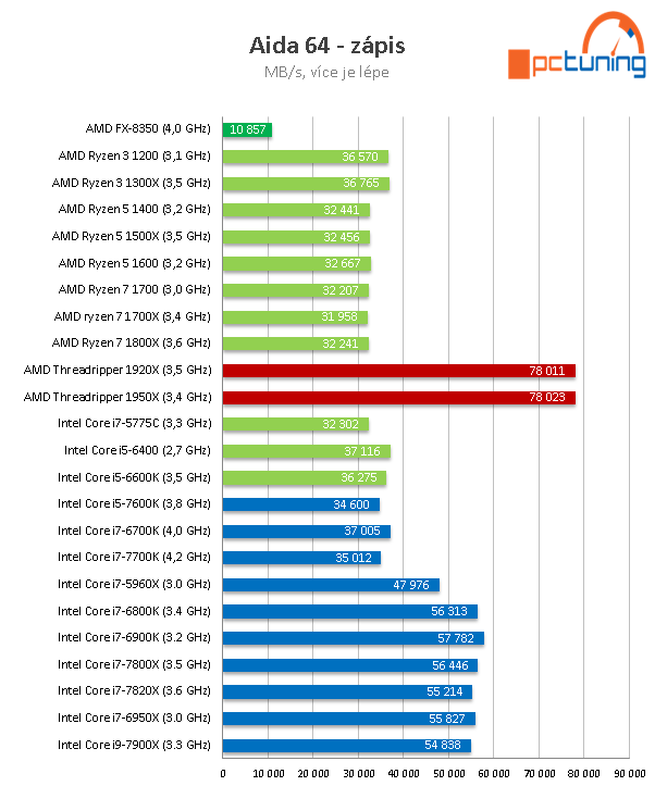 AMD Threadripper 1950X a 1920X v testu