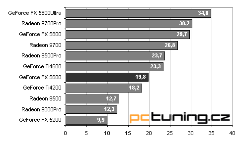 Asus V9560: nová "střední třída" - GeForceFX 5600