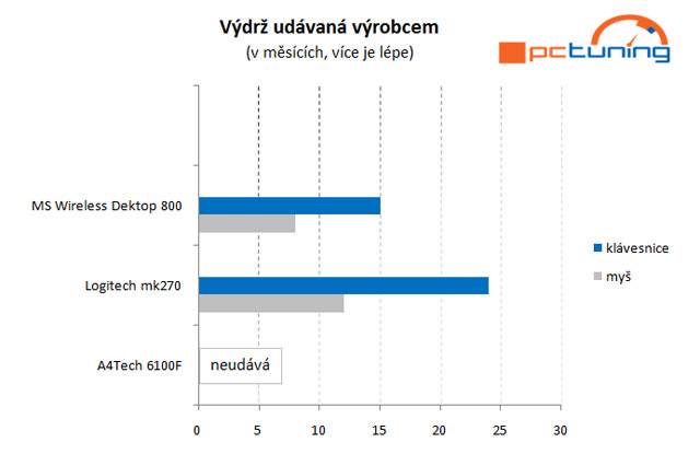 Logitech, Microsoft a A4Tech: bezdrátové sety do 700 Kč v testu