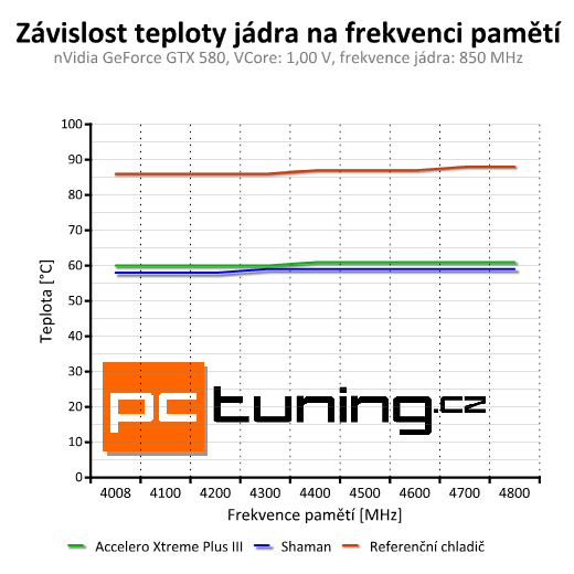 Test chladičů grafik — Accelero Xtreme III a Accelero S1 Plus