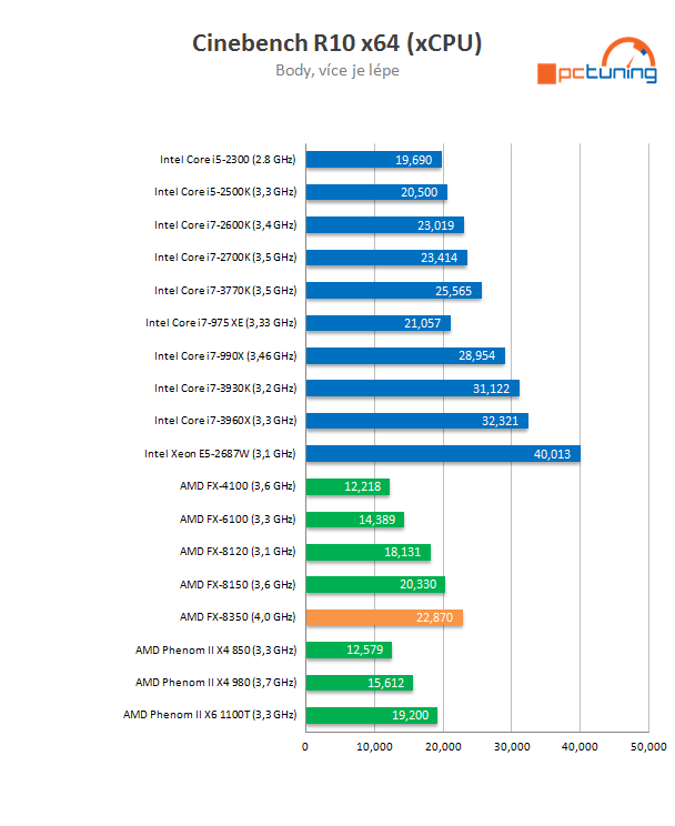 AMD Piledriver FX – procesor FX-8350 v testu