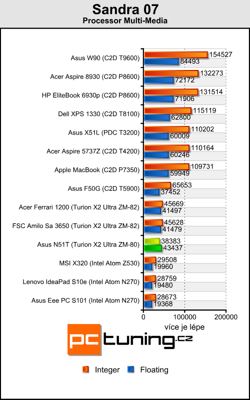 Asus N51T - levný stroj pro občasné hráče