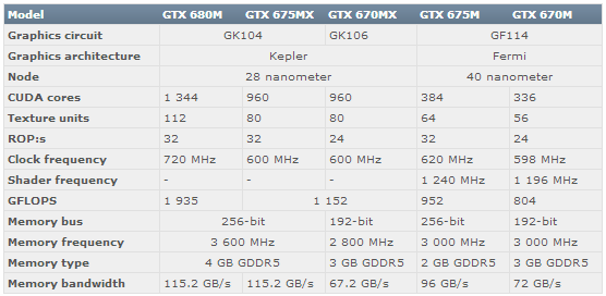 nVidia rozšiřuje své portfolio mobilních grafických karet o GeForce GTX 675MX a 670MX