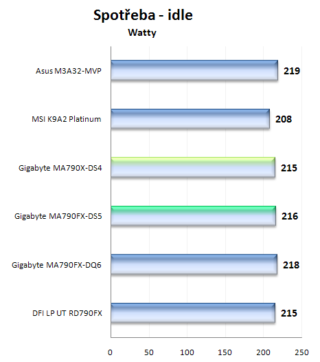 Gigabyte MA790FX-DS5 a MA790X-DS4: duel čipsetů AMD RD790FX a AMD RD790X