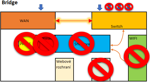 DSL modem v režimu bridge