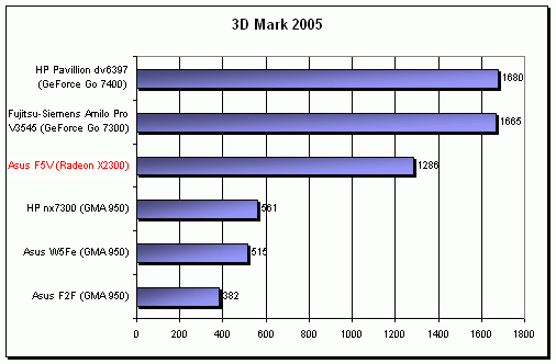 ASUS F5V - netradiční kombinace (Intel + SIS + AMD)