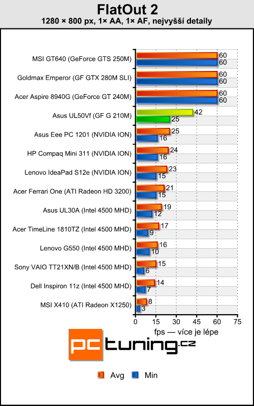 Asus UL50Vf — NVIDIA Optimus se představuje