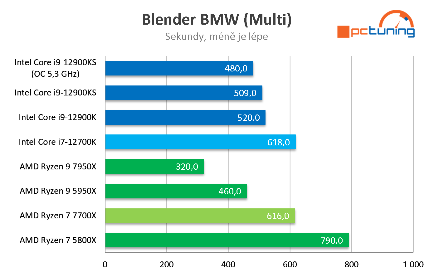 AMD Ryzen 7 7700X: Solidní výkon, na Core i7-12700K ale nestačí