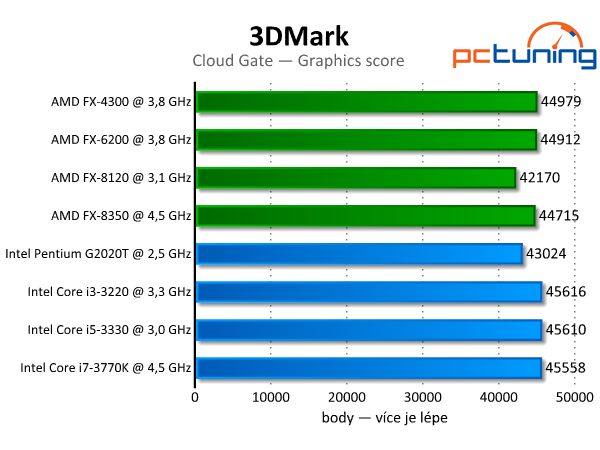 3DMark — rozbor technologií a test grafik i procesorů