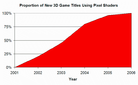 míra využití pixel shaderů ve hrách za posledních 5 let