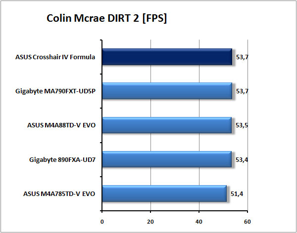 ASUS Crosshair IV Formula - Extrémní deska pro AMD