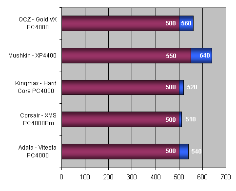 Test pamětí DDR500 pro platformu AMD