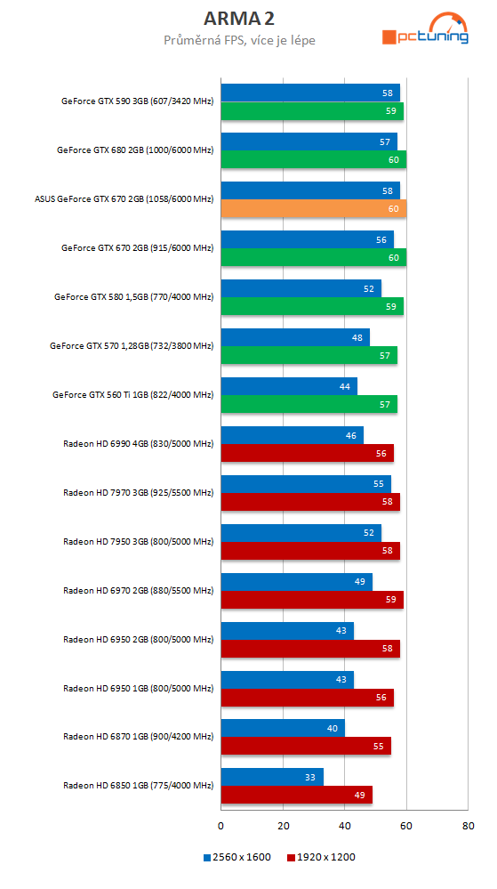 Grafika Asus GeForce GTX 670 DCU II – překoná i GTX 680