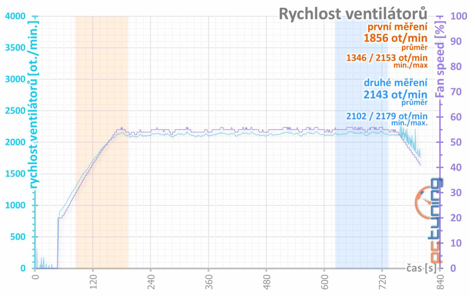 Aorus Radeon RX 7900 XTX Elite 24G: Špičková výbava za výbornou cenu