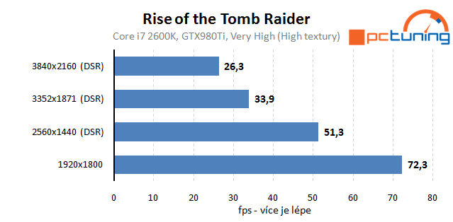 Rise of the Tomb Raider – rozbor hry a nastavení detailů